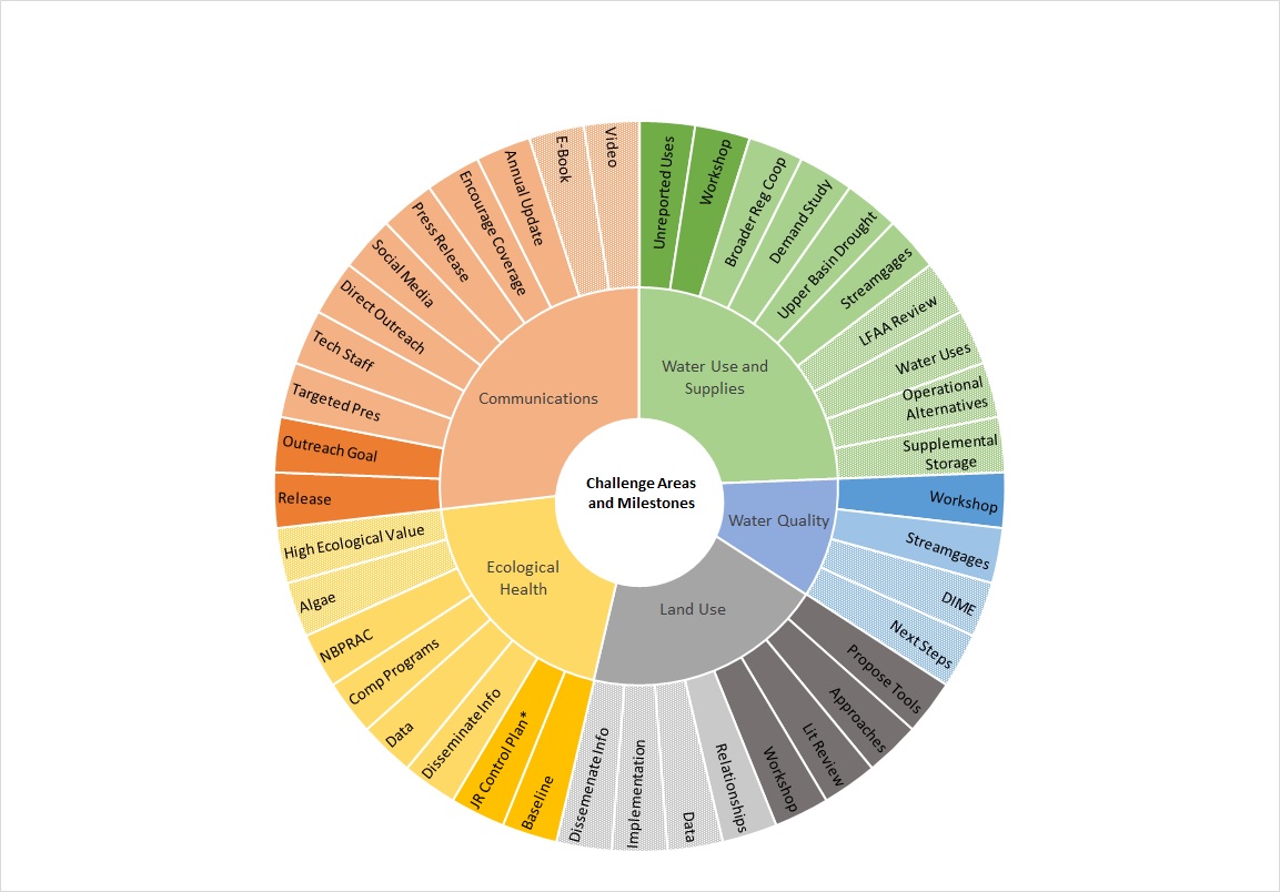 Color wheel graphic showing communications, water us and supplies, water quality, land use, and ecological health.