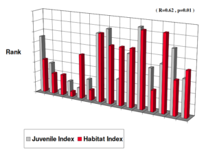 Spearman’ s rank correlation for the Potomac juvenile striped bass from the Maryland Beach Seine Survey with the LSBHI values calculated using the Chesapeake Bay Program monitoring data.