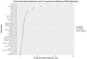 Graph of the forest normalized sediment load in each watershed. 