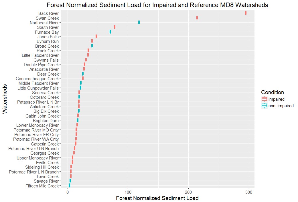 Graph of the forest normalized sediment load in each watershed.