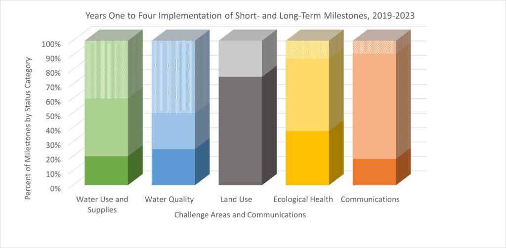 A bar graph showing year one through four implementation progress for short- and long-term milestones, 2019-2023. 