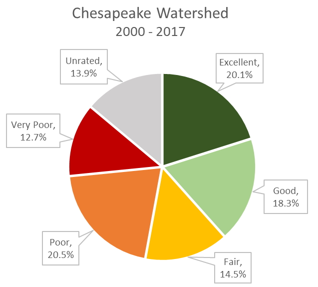 Pie chart of stream quality in the Chesapeake Bay watershed (2000-2017).