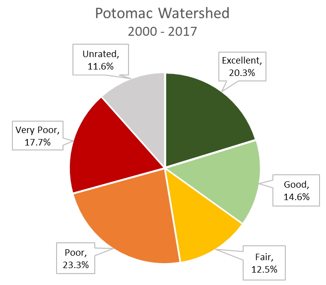 Pie chart of stream quality in the Potomac watershed (2000-2017).