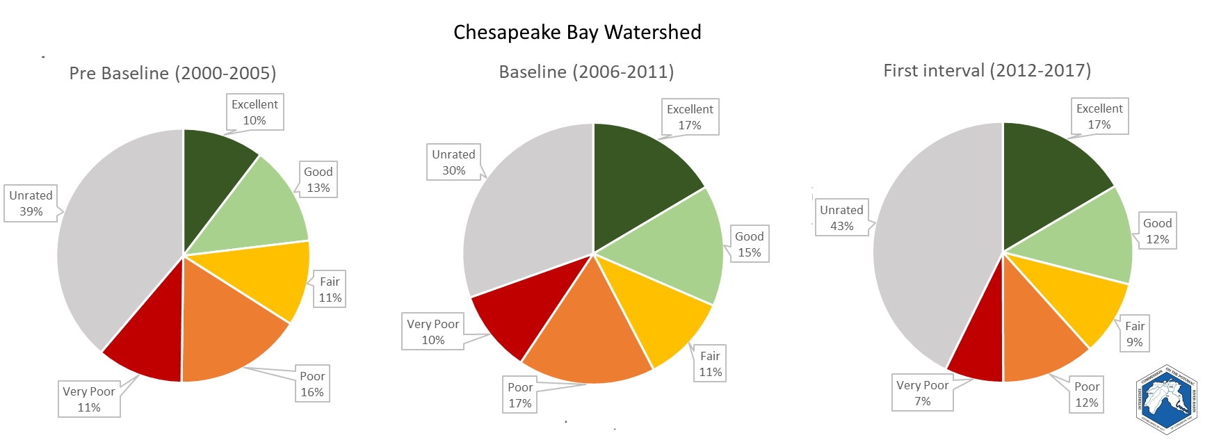 Pie charts of stream quality in the Chesapeake Bay watershed covering the three periods from 2000-2017.