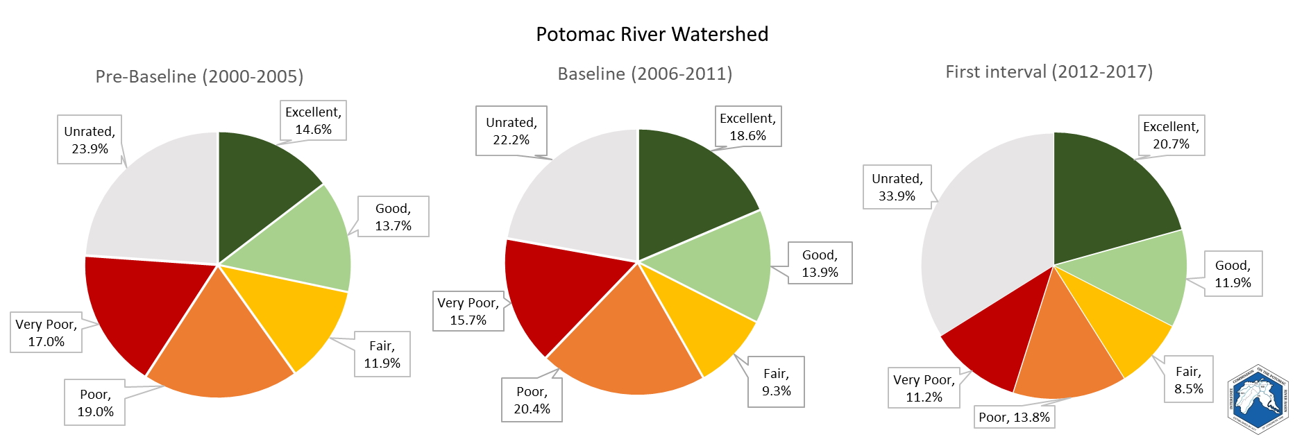Pie charts of stream quality in the Potomac watershed covering the three periods from 2000-2017.